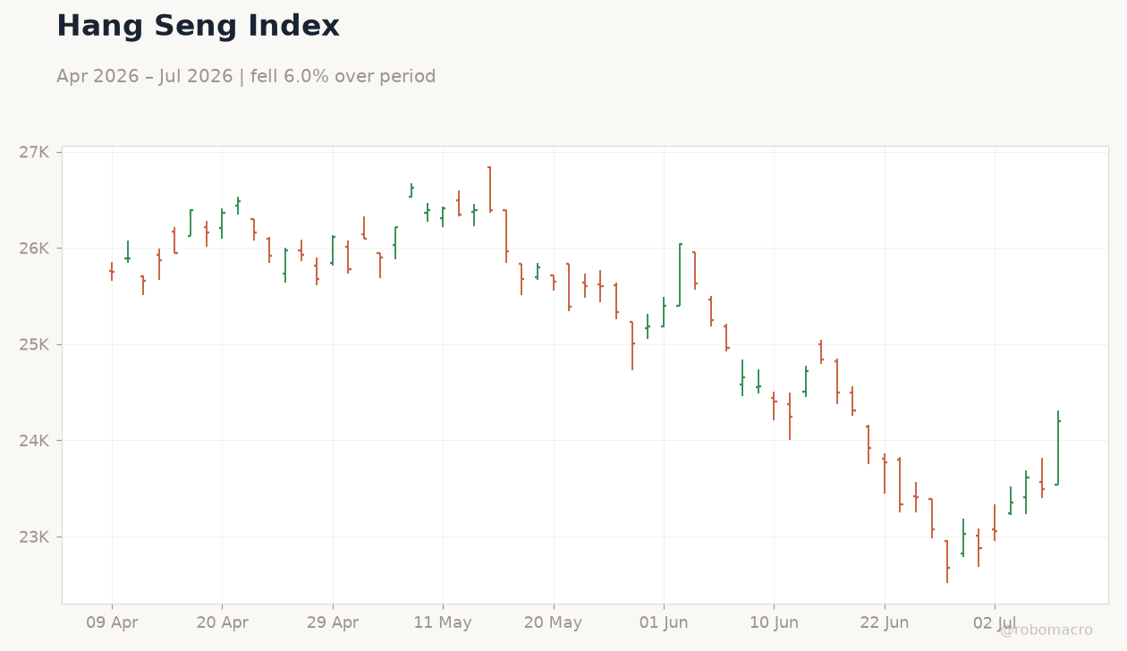 Hang Seng Index