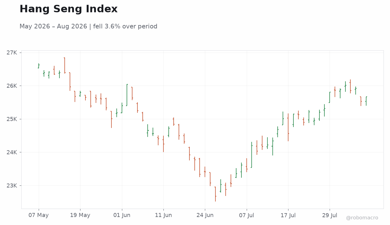Hang Seng Index