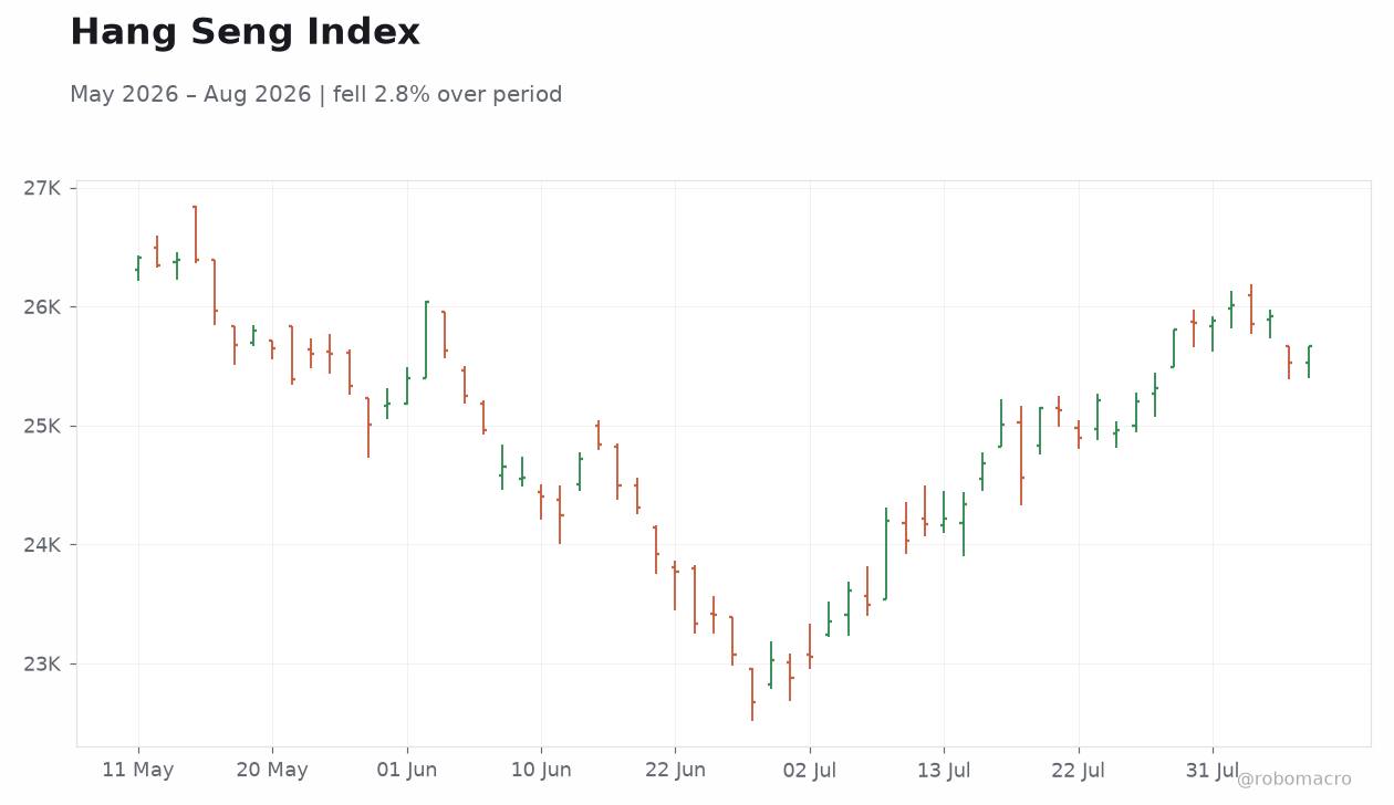 Hang Seng Index
