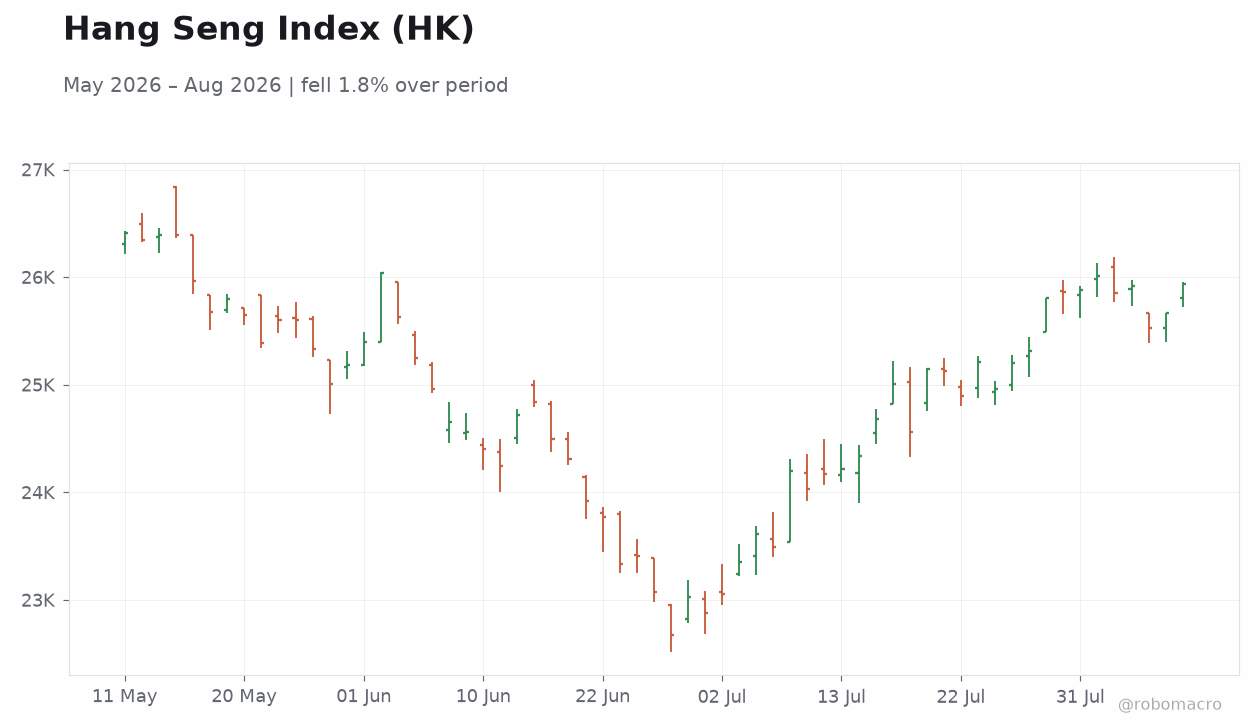 Hang Seng Index (HK)