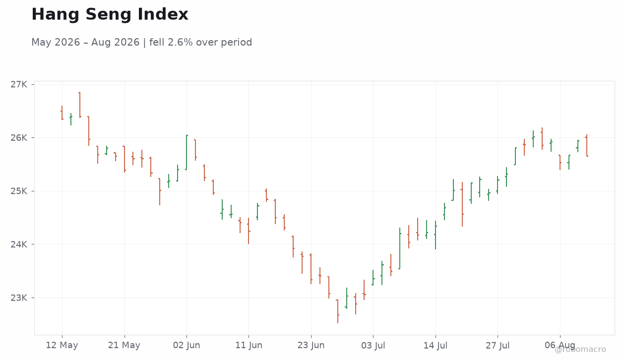 Hang Seng Index