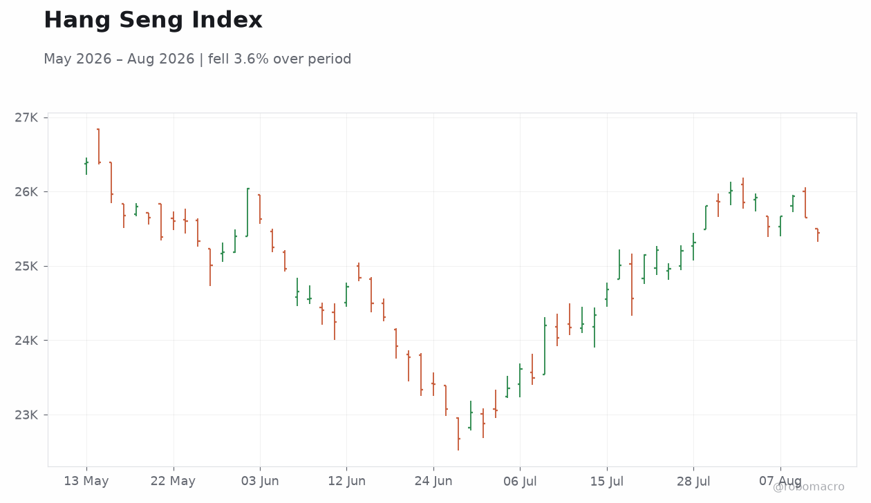 Hang Seng Index