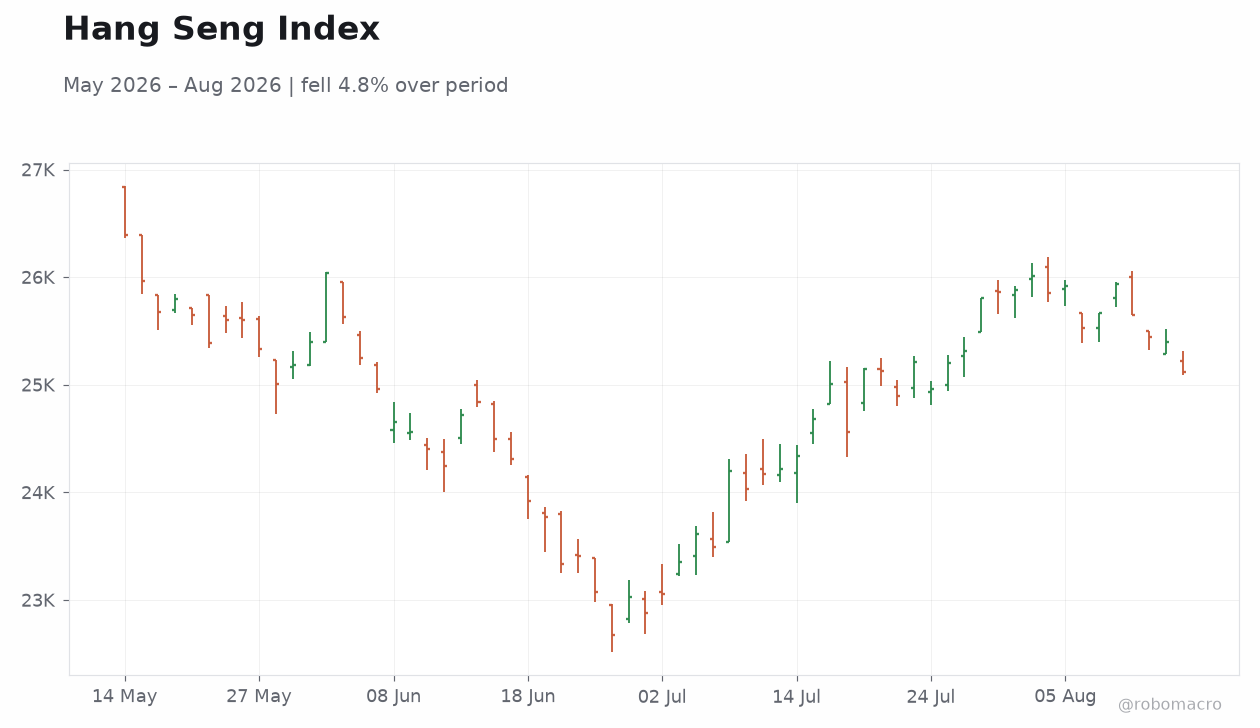 Hang Seng Index