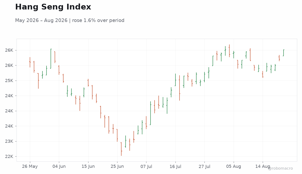 Hang Seng Index