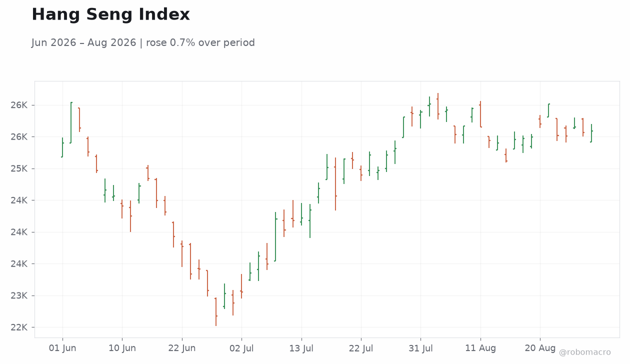 Hang Seng Index