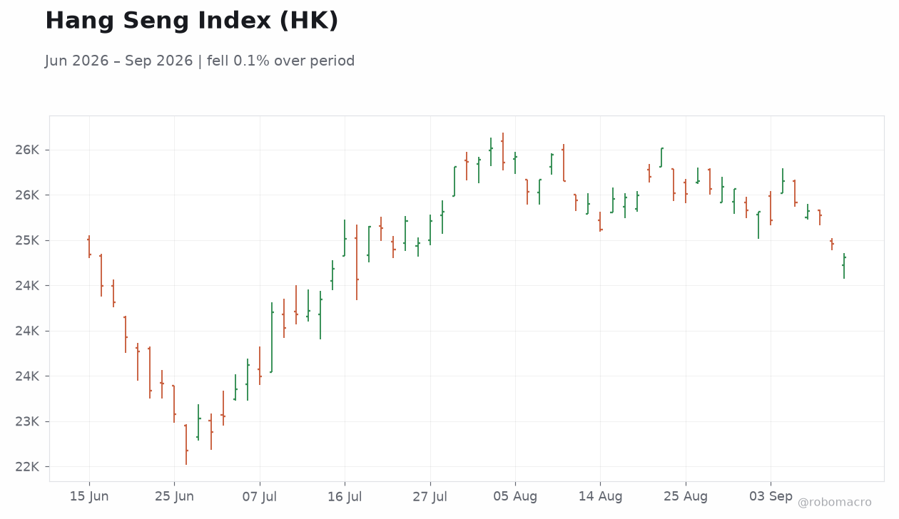 Hang Seng Index (HK)