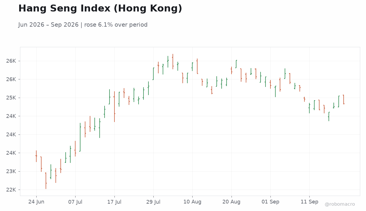 Hang Seng Index (Hong Kong)