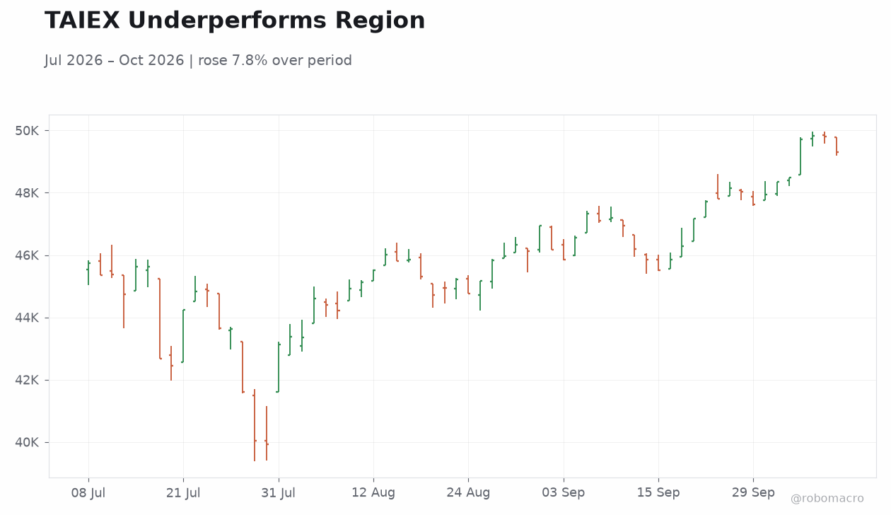TAIEX Underperforms Region