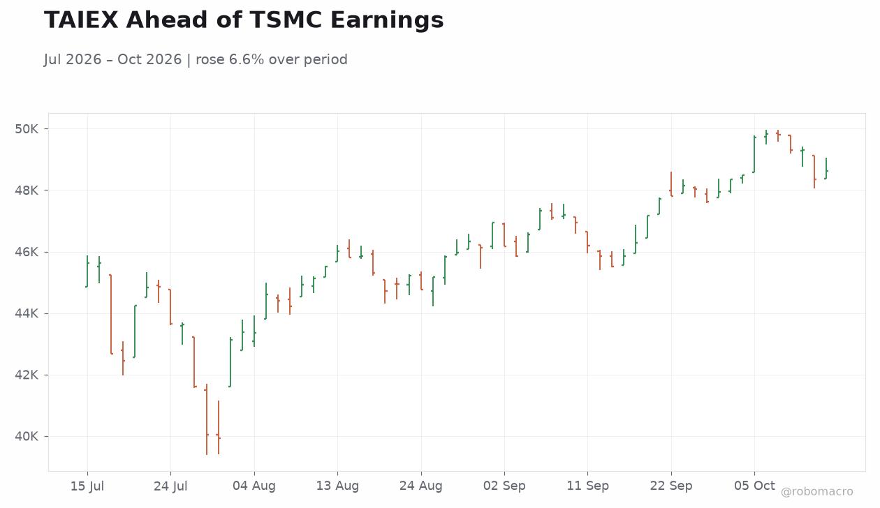 TAIEX Ahead of TSMC Earnings