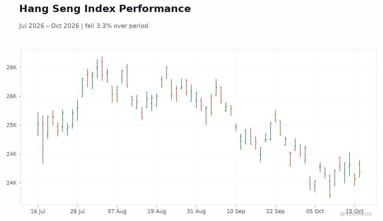 Hang Seng Index Performance