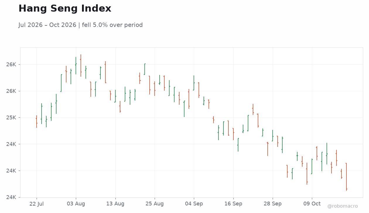 Hang Seng Index
