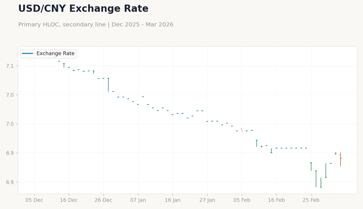 Chart 3
