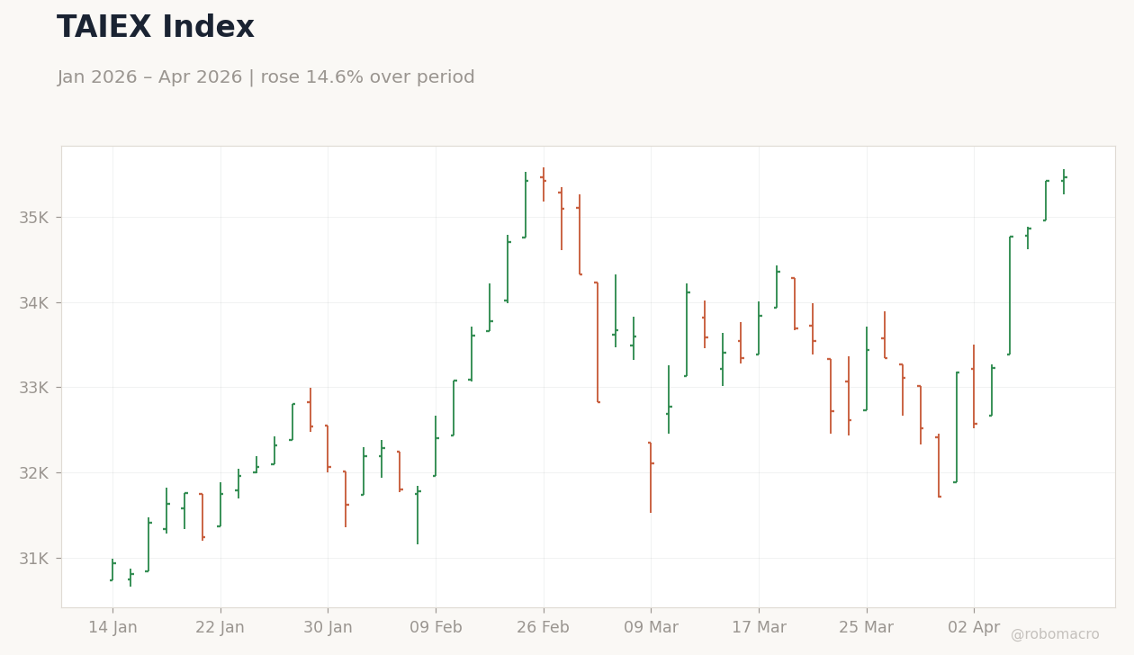 TAIEX Index