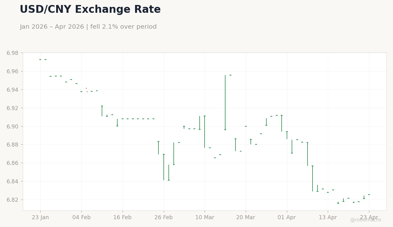 USD/CNY Exchange Rate