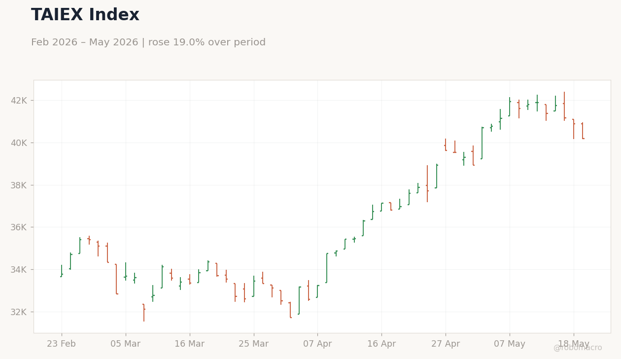 TAIEX Index