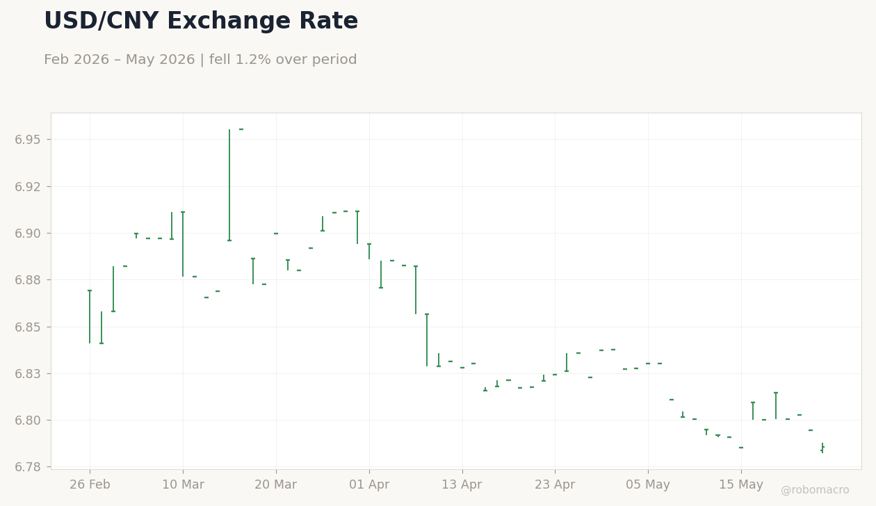 USD/CNY Exchange Rate