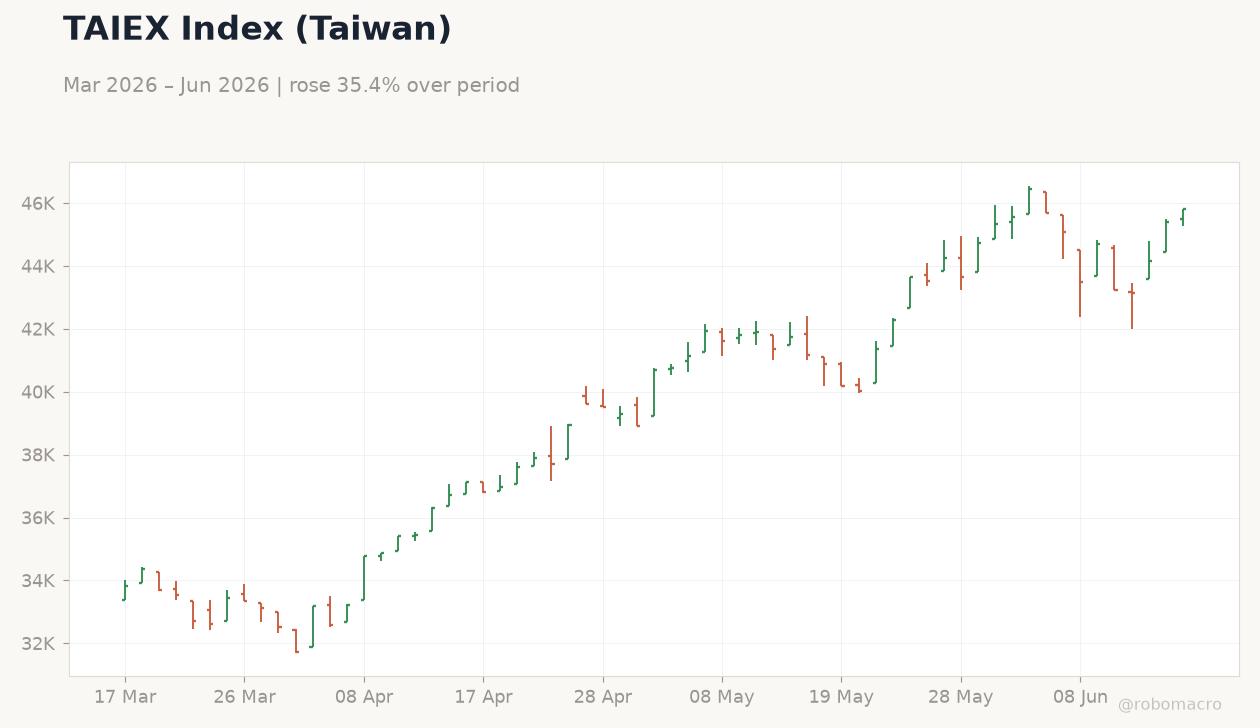 TAIEX Index (Taiwan)