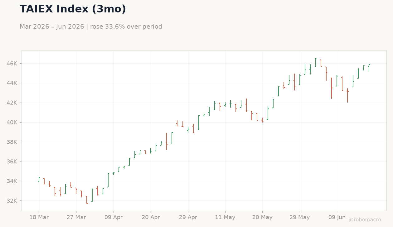 TAIEX Index (3mo)