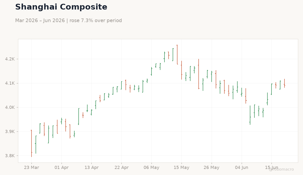 Shanghai Composite