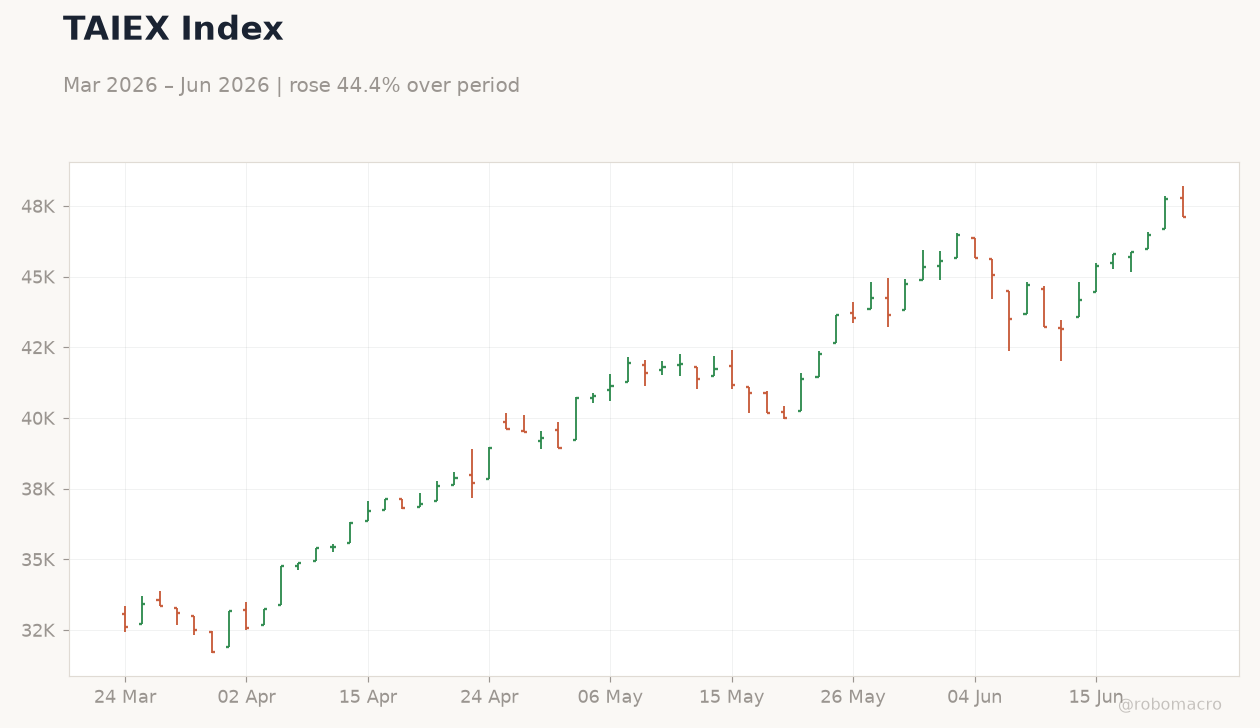 TAIEX Index