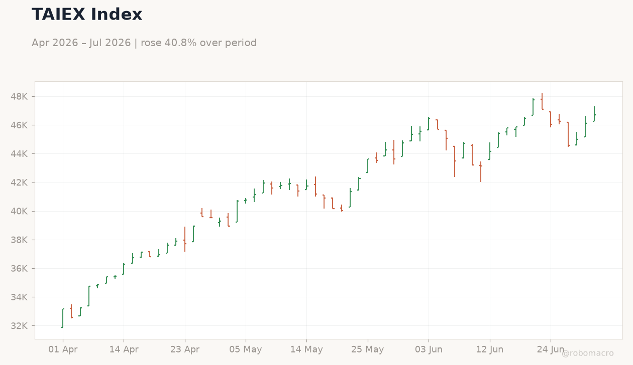 TAIEX Index