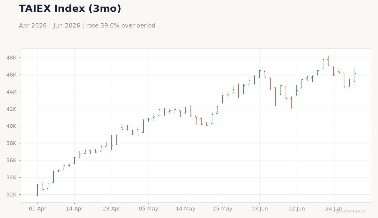 TAIEX Index (3mo)