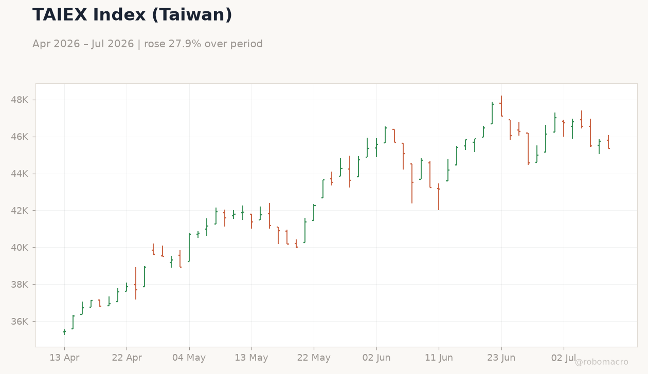 TAIEX Index (Taiwan)