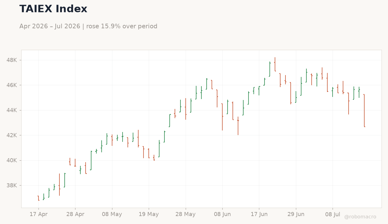 TAIEX Index