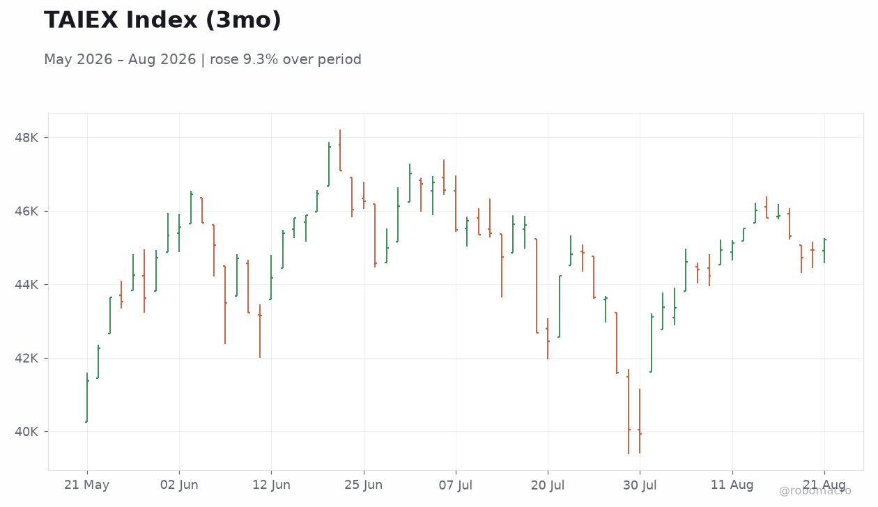 TAIEX Index (3mo)