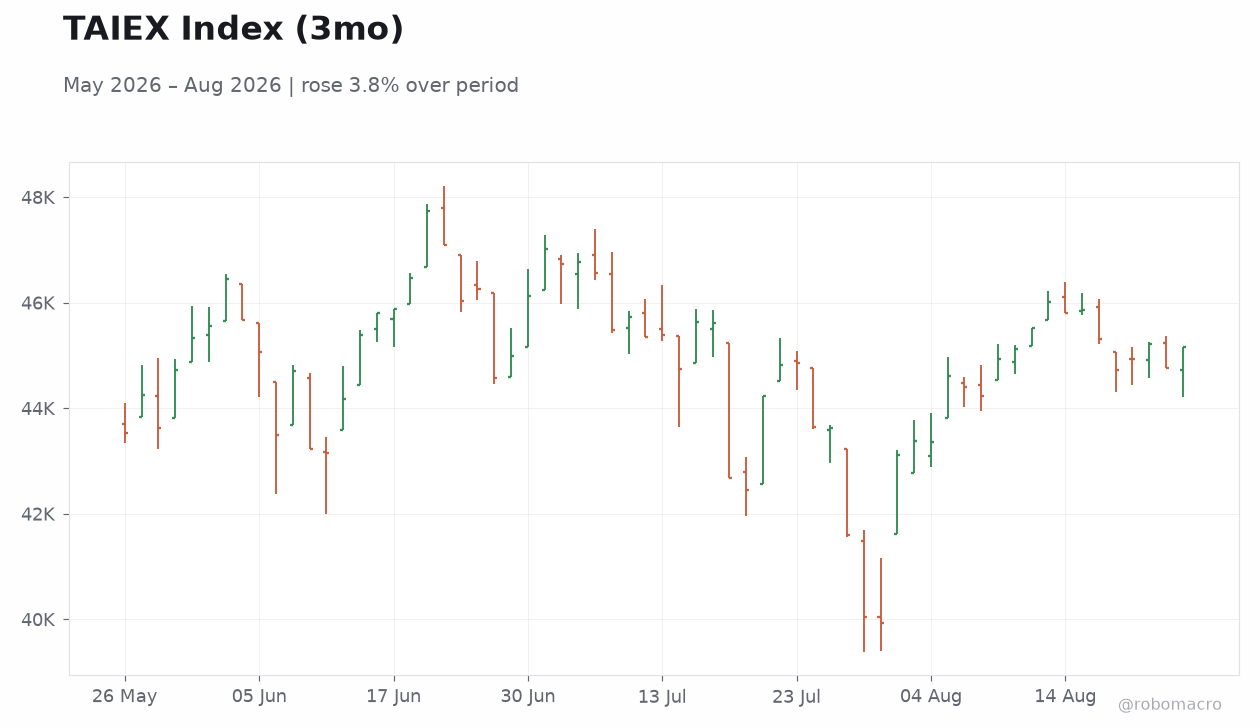 TAIEX Index (3mo)