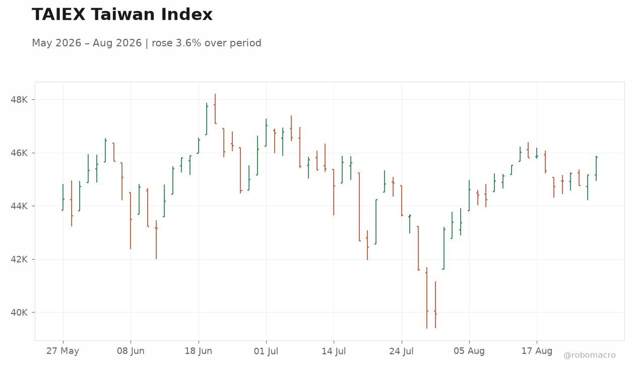 TAIEX Taiwan Index