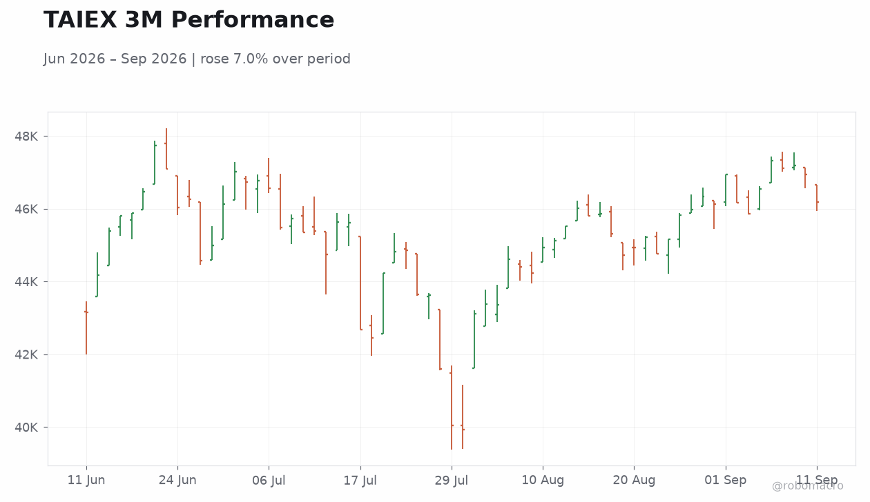 TAIEX 3M Performance