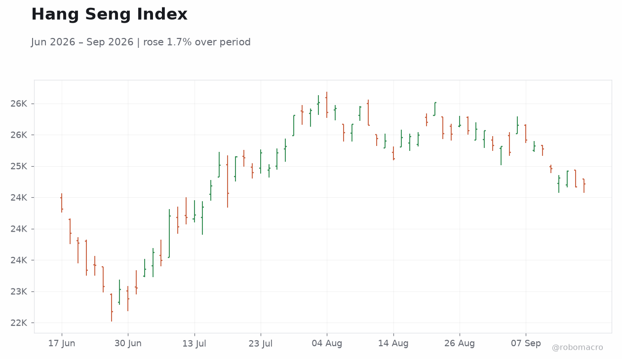 Hang Seng Index