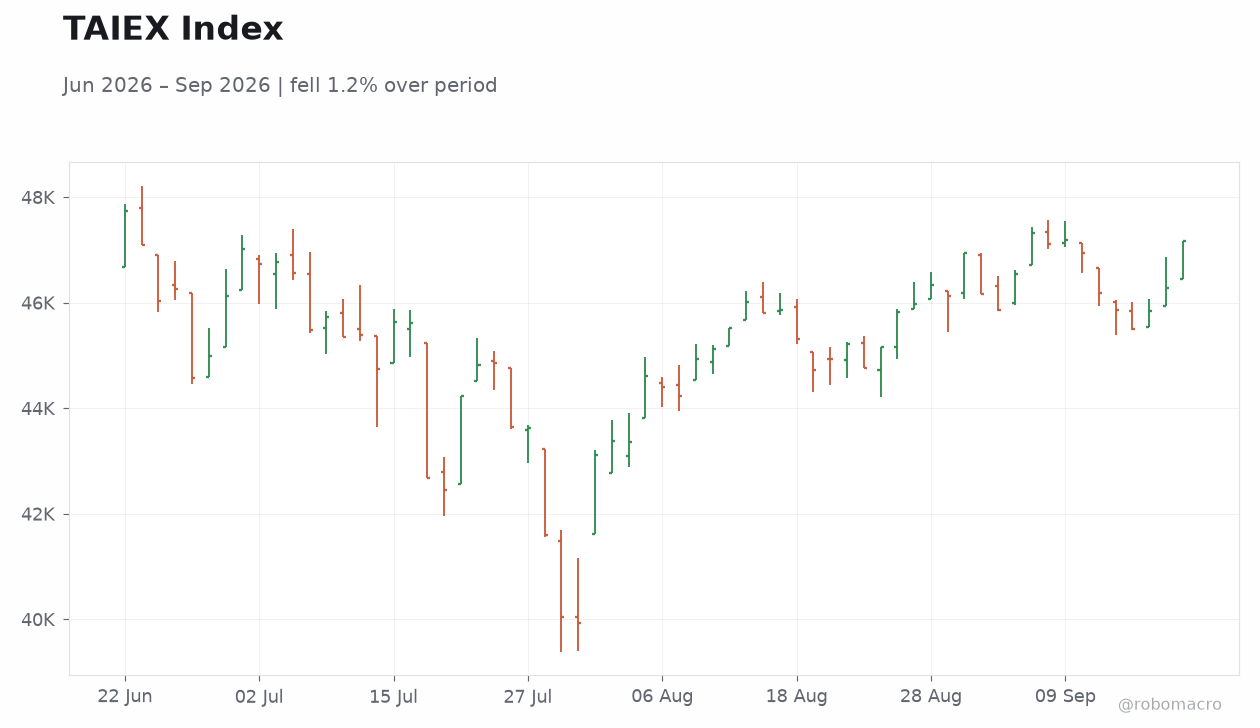 TAIEX Index