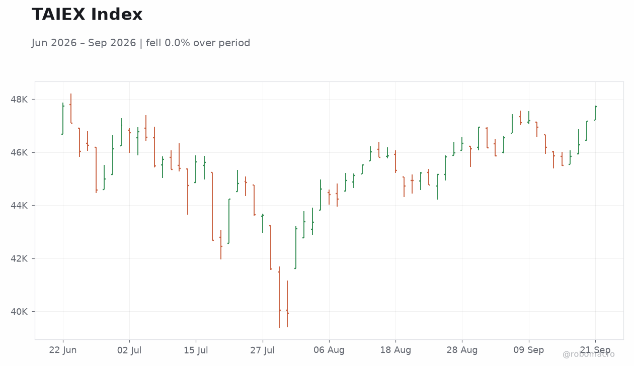 TAIEX Index
