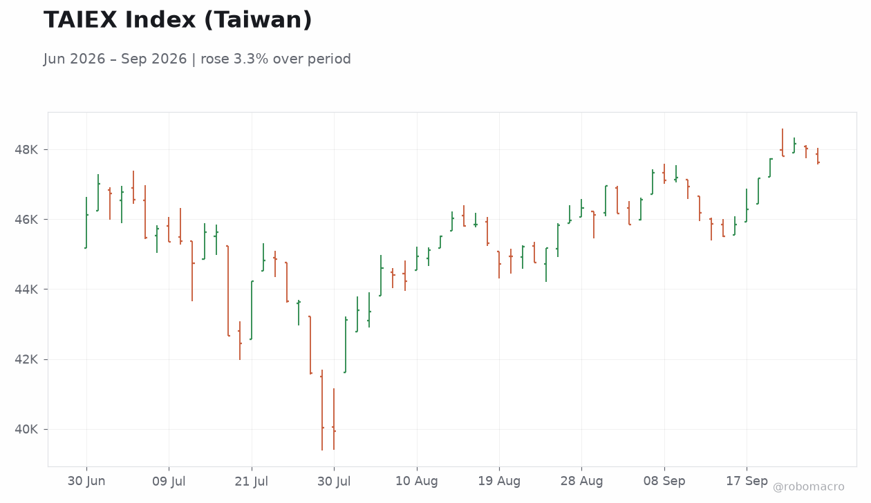 TAIEX Index (Taiwan)