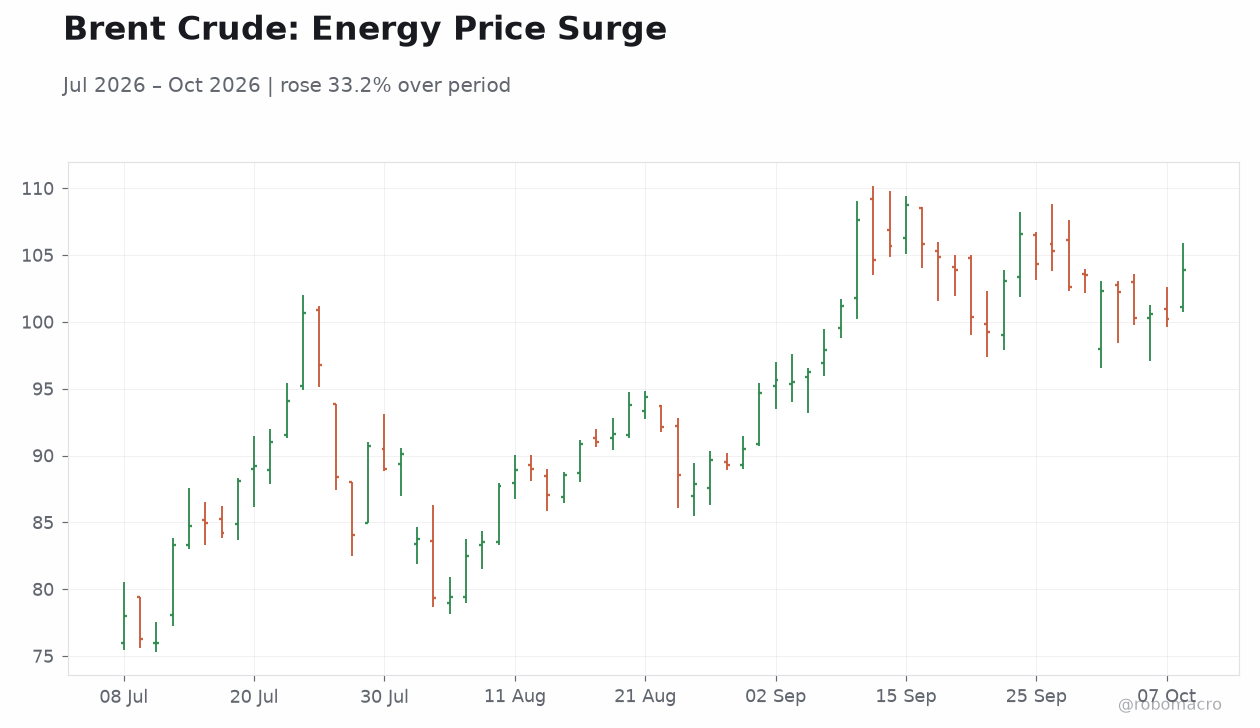 Brent Crude: Energy Price Surge