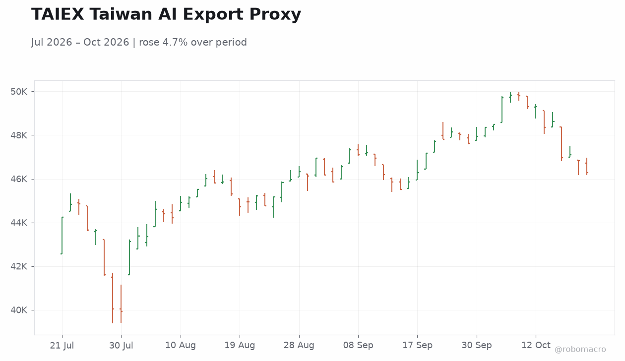 TAIEX Taiwan AI Export Proxy