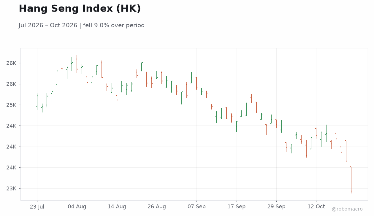 Hang Seng Index (HK)