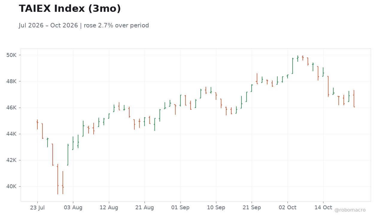 TAIEX Index (3mo)