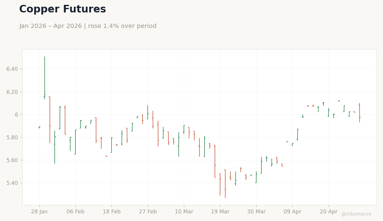 Copper Futures