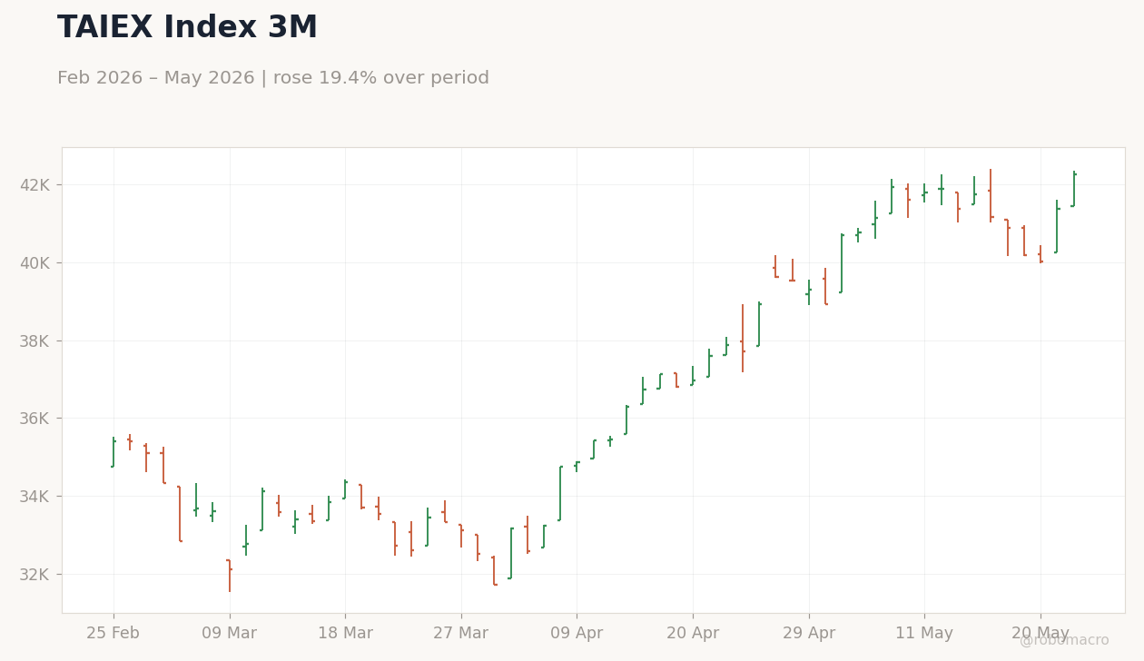 TAIEX Index 3M