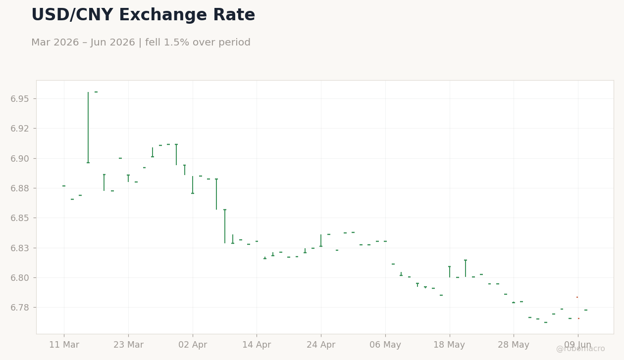 USD/CNY Exchange Rate