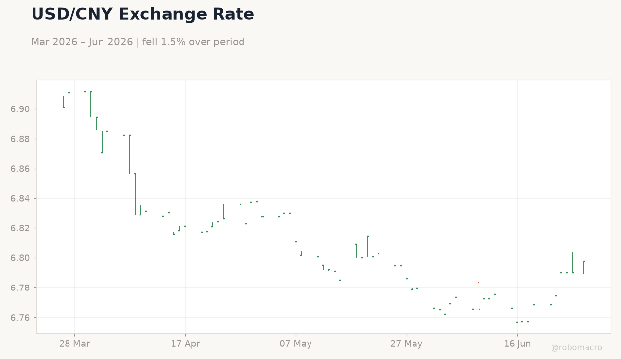 USD/CNY Exchange Rate