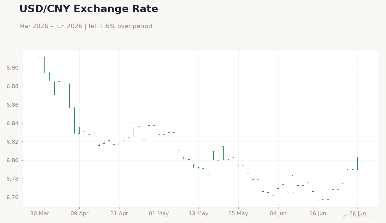 USD/CNY Exchange Rate