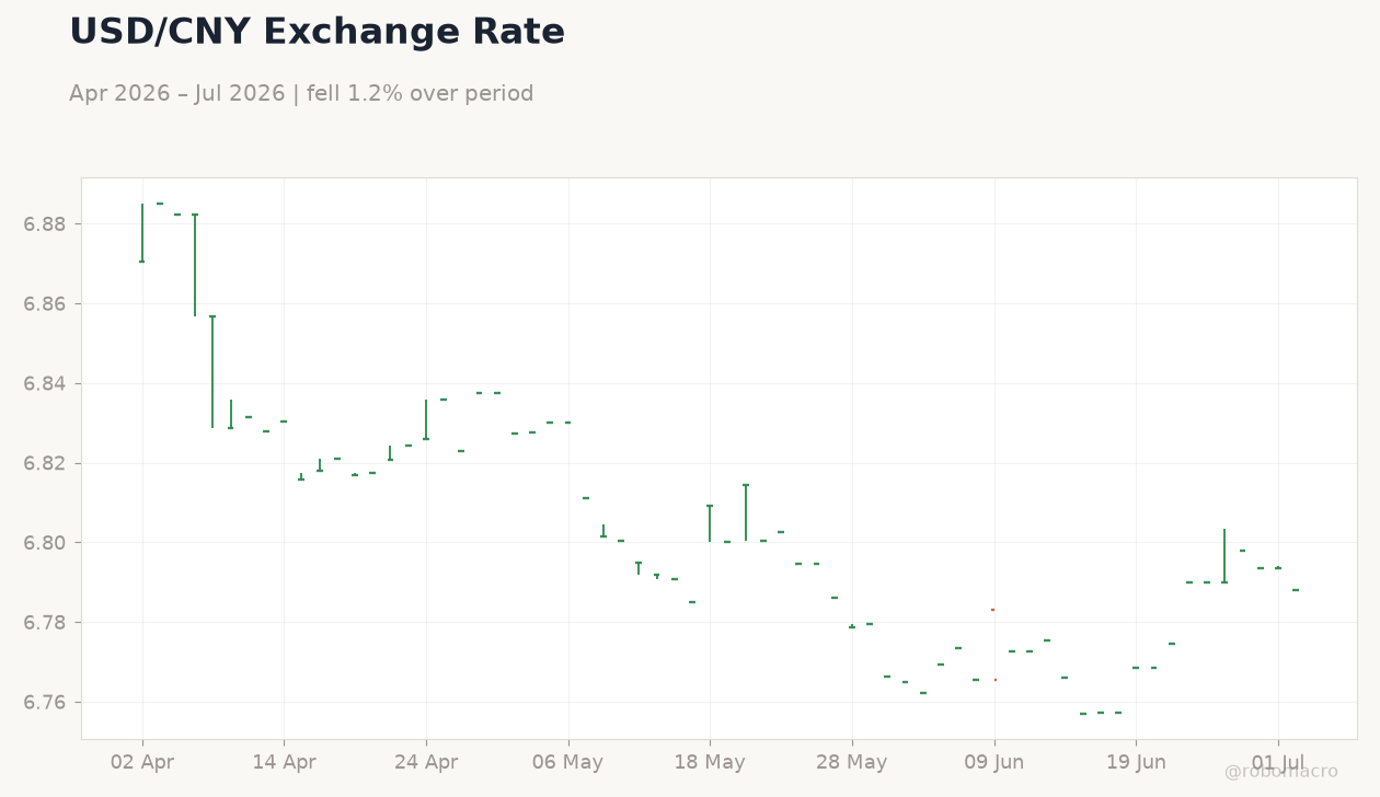 USD/CNY Exchange Rate