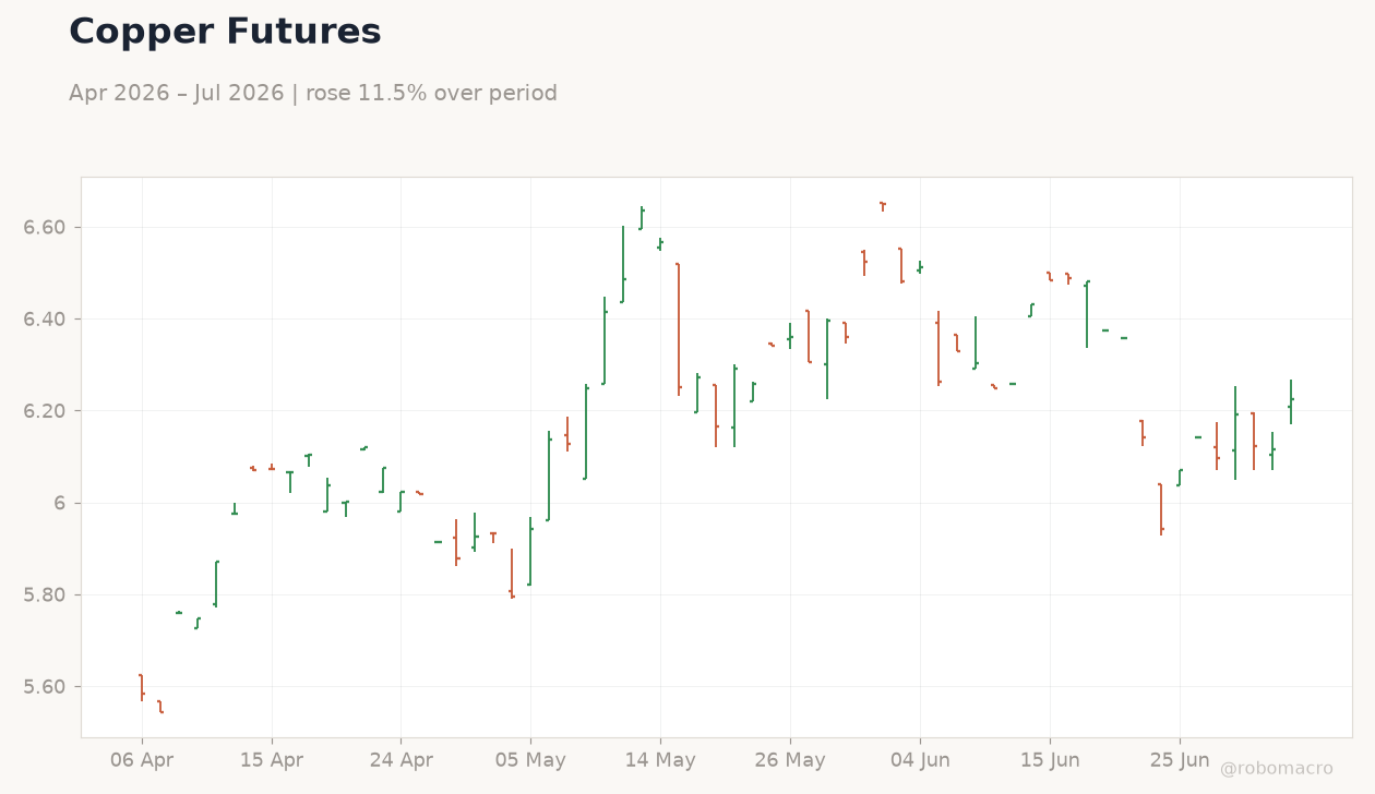 Copper Futures