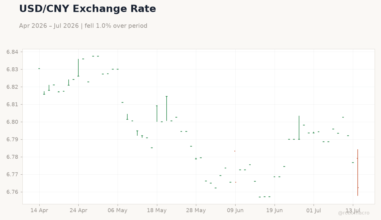 USD/CNY Exchange Rate