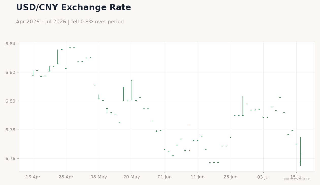 USD/CNY Exchange Rate