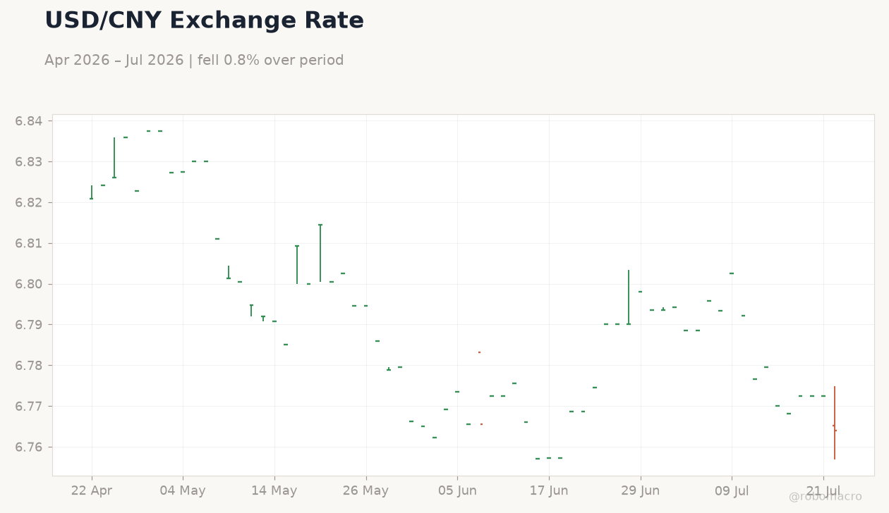 USD/CNY Exchange Rate